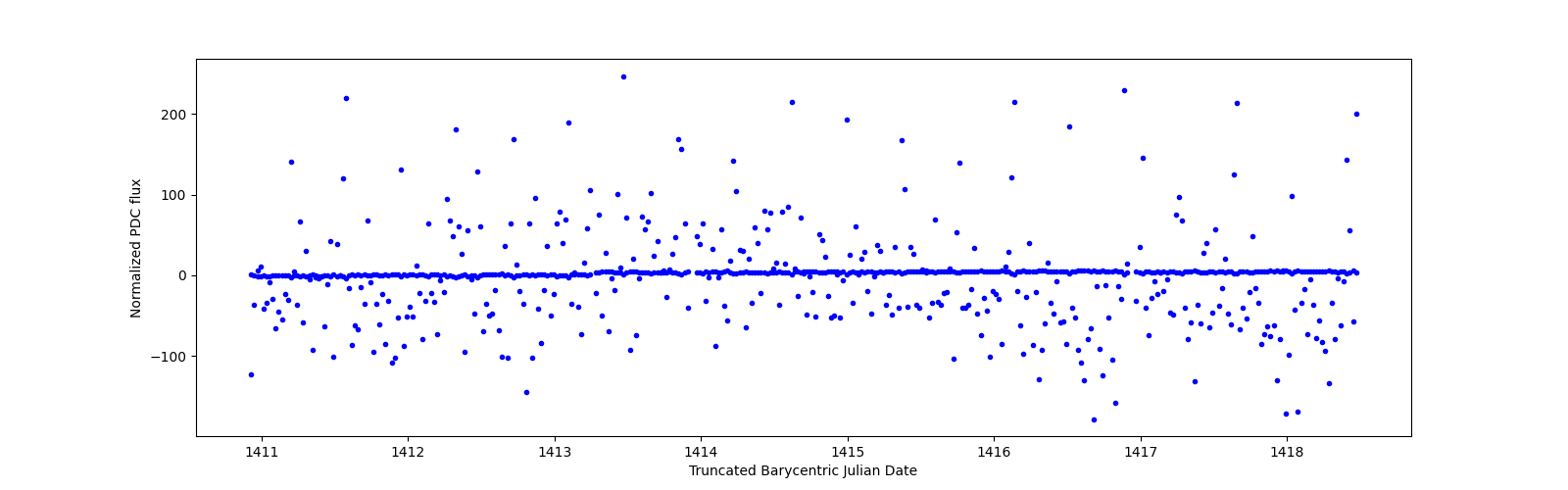 Zoomed-in timeseries plot