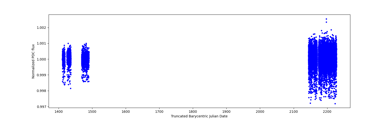 Timeseries plot