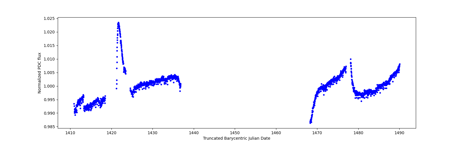 Timeseries plot