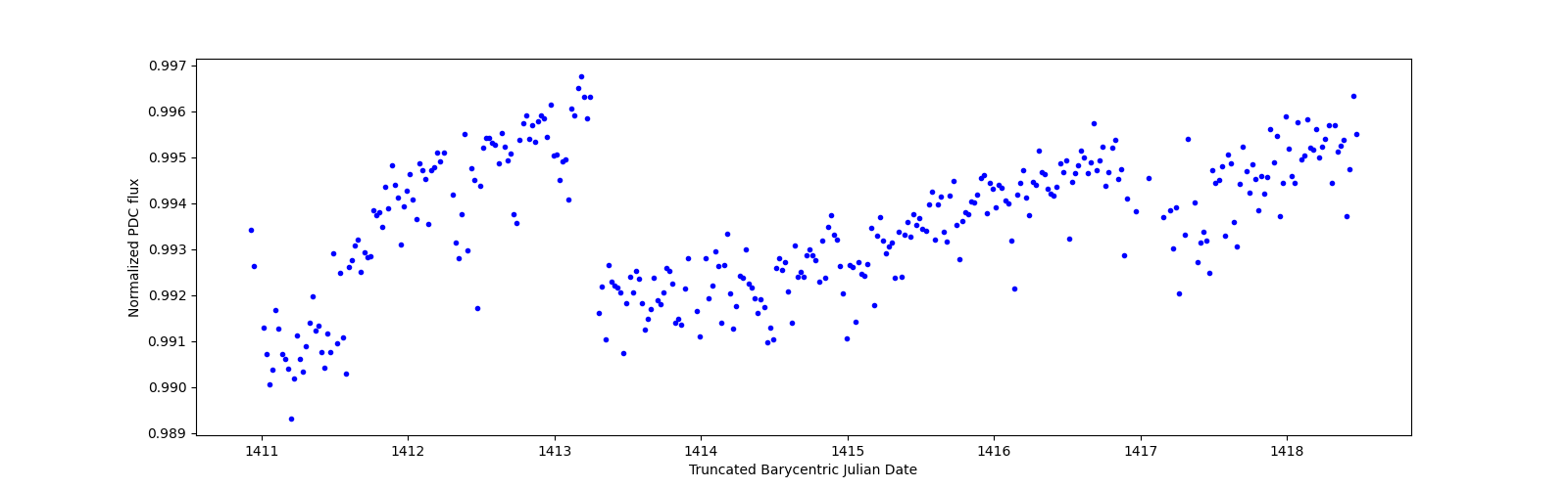 Zoomed-in timeseries plot