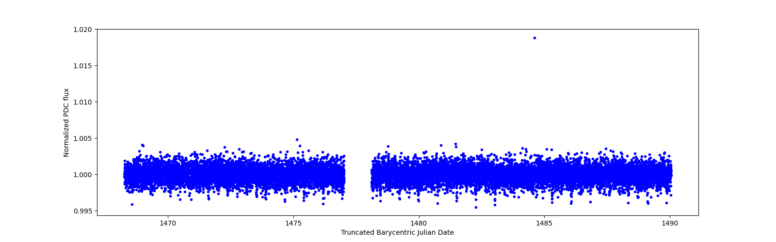 Timeseries plot