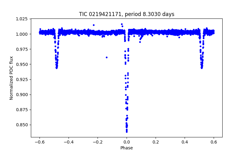 Phase plot