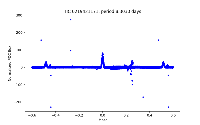 Phase plot