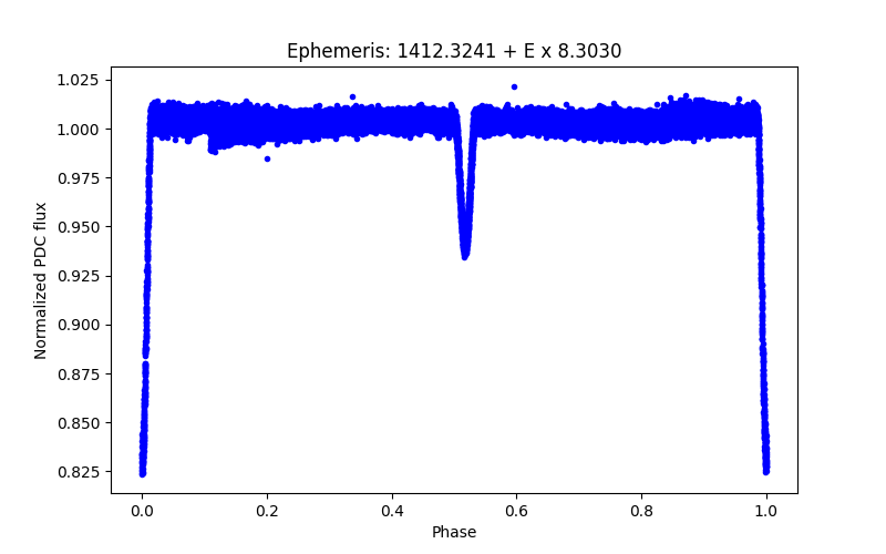 Phase plot