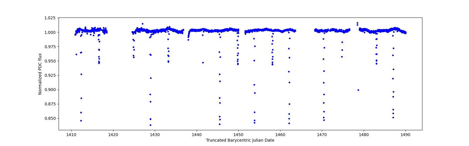 Timeseries plot
