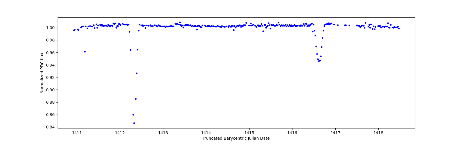 Zoomed-in timeseries plot