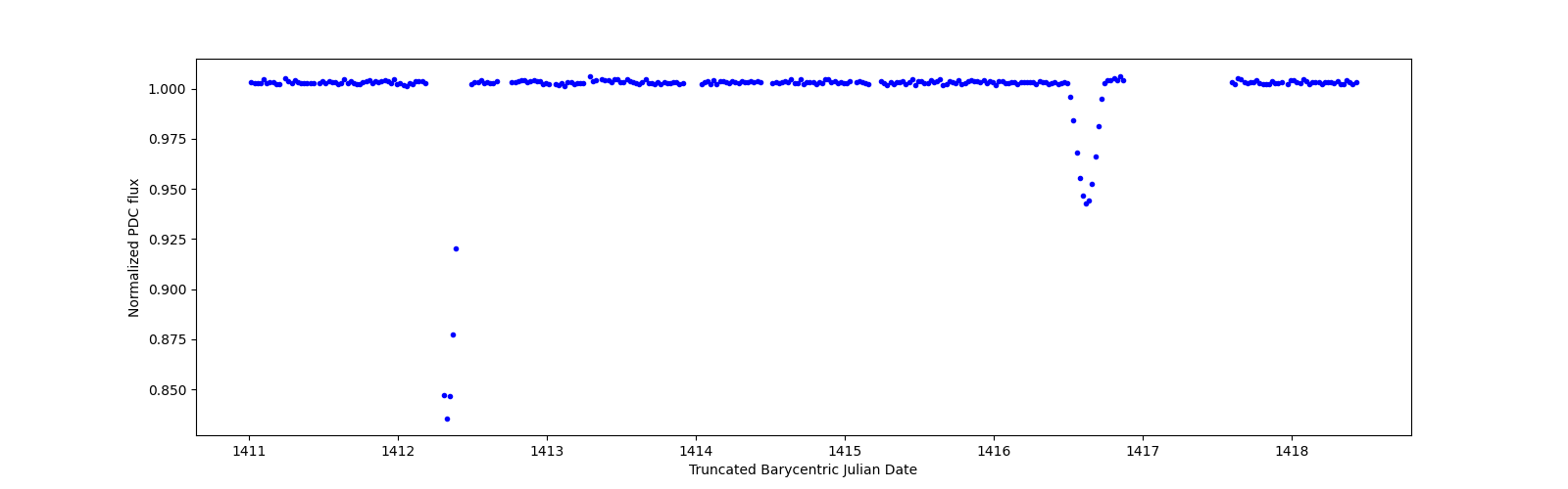 Zoomed-in timeseries plot