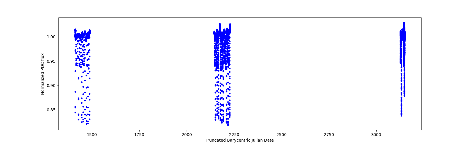 Timeseries plot