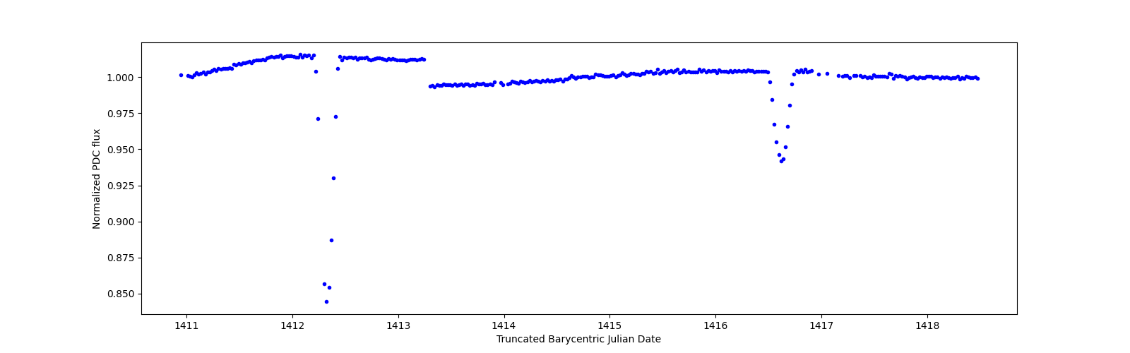 Zoomed-in timeseries plot