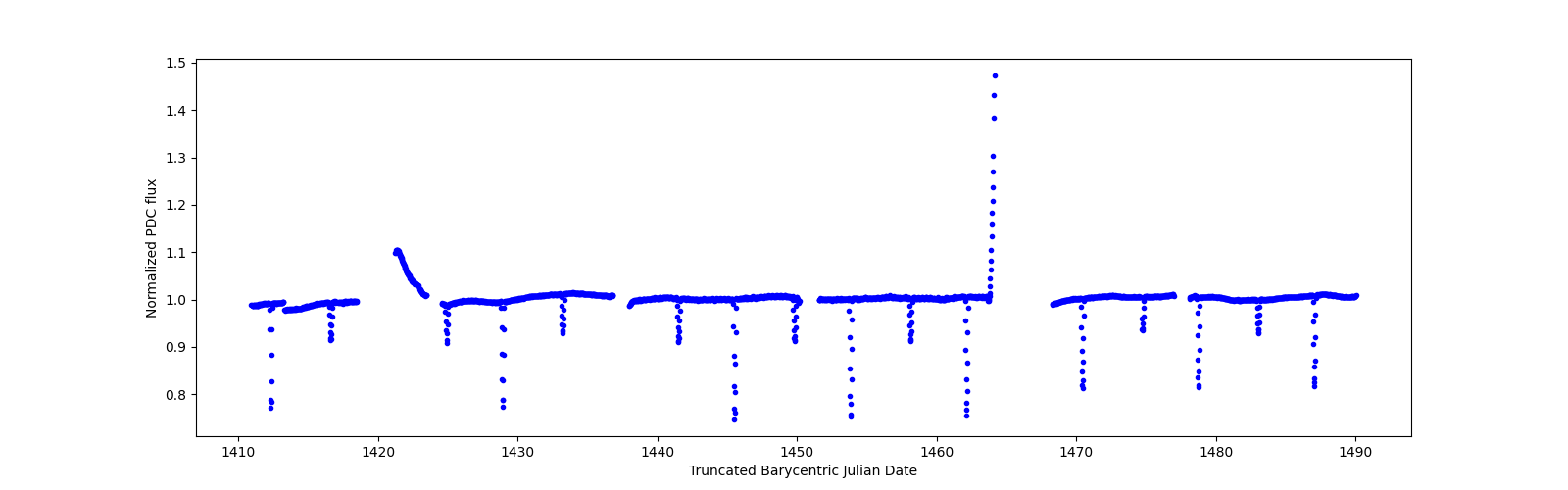 Timeseries plot
