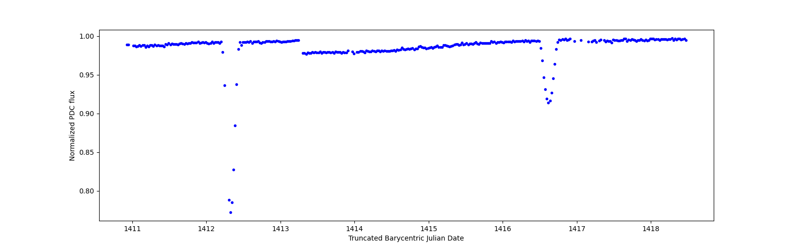 Zoomed-in timeseries plot