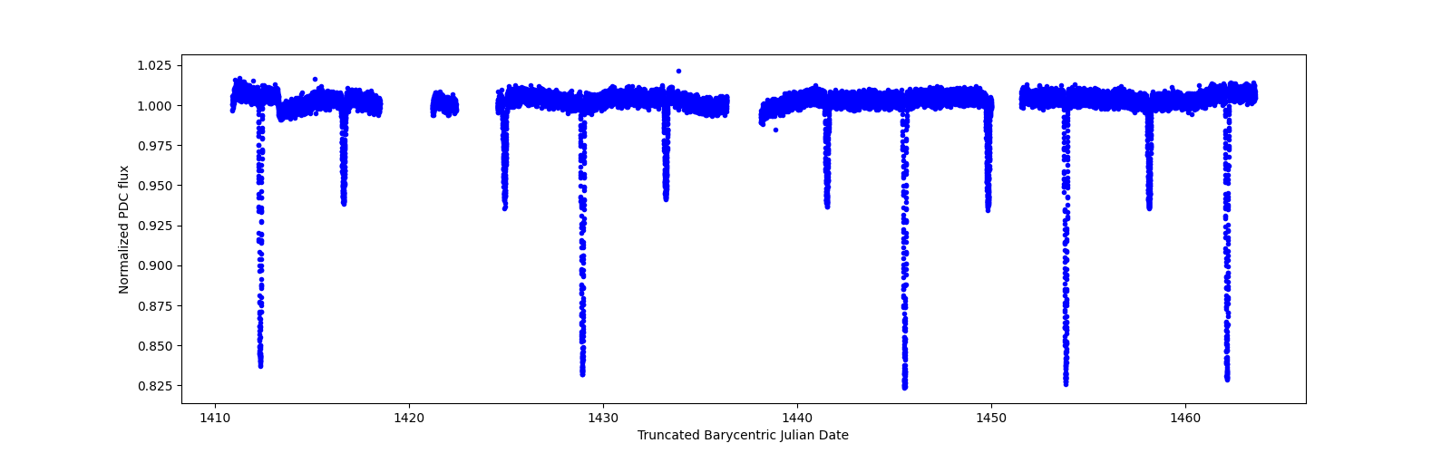 Timeseries plot