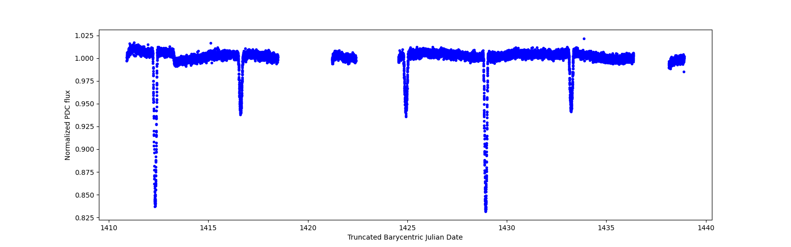 Zoomed-in timeseries plot