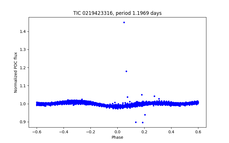 Phase plot