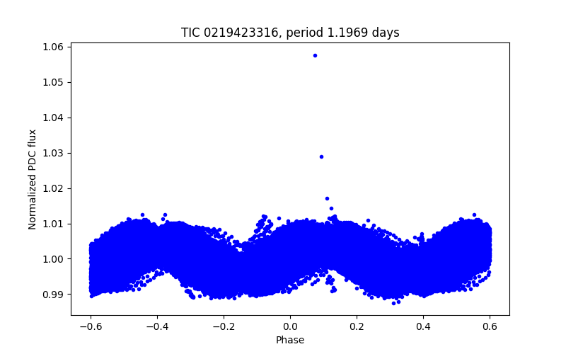 Phase plot