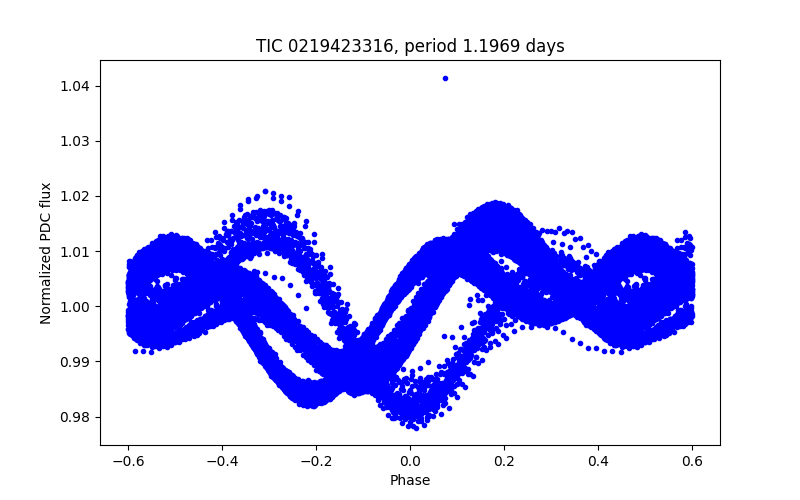 Phase plot