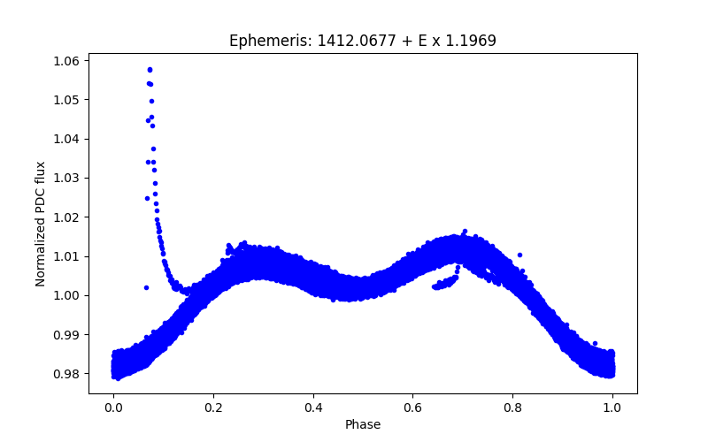 Phase plot