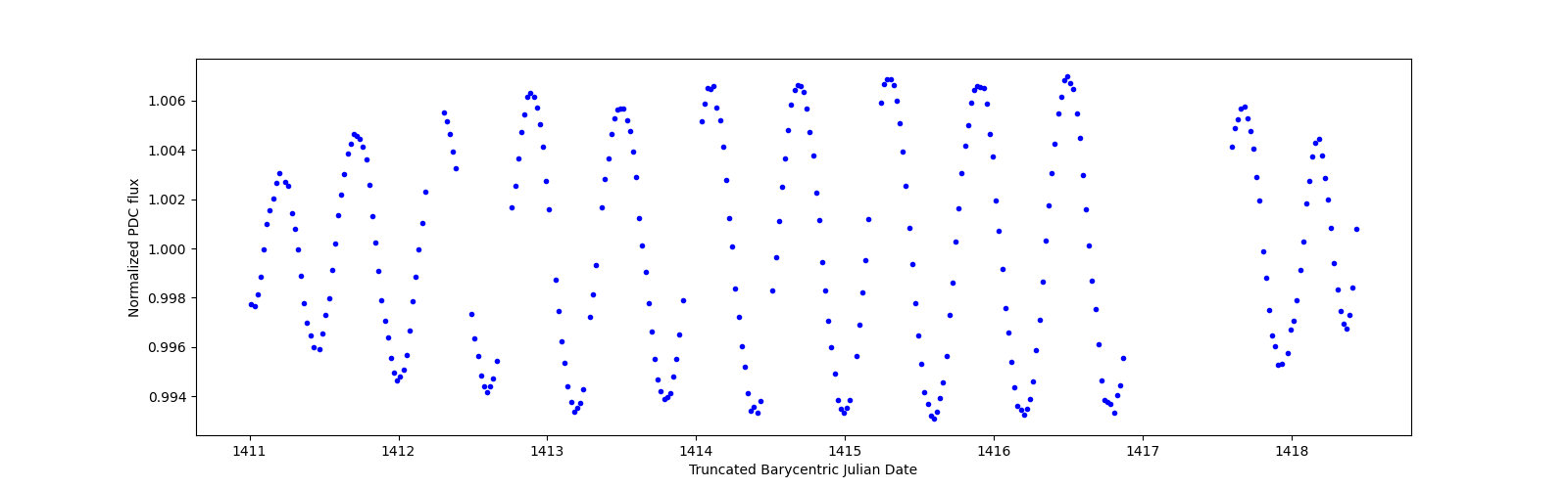 Zoomed-in timeseries plot