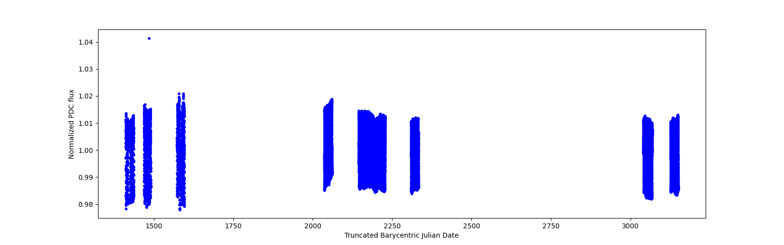 Timeseries plot