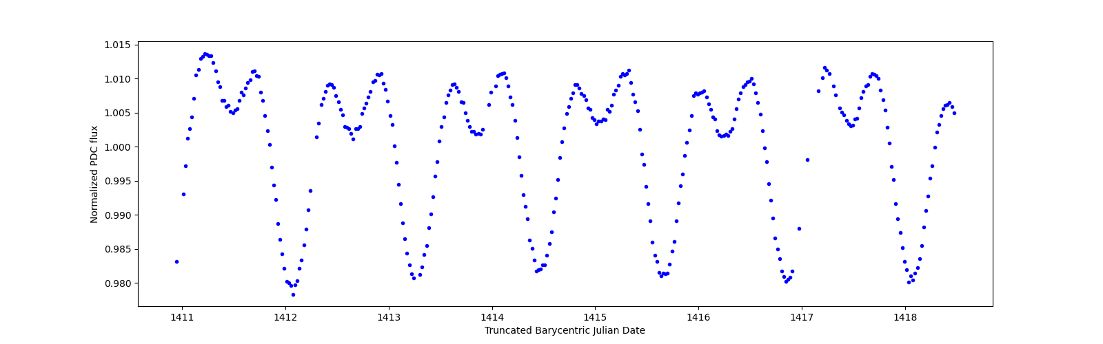 Zoomed-in timeseries plot