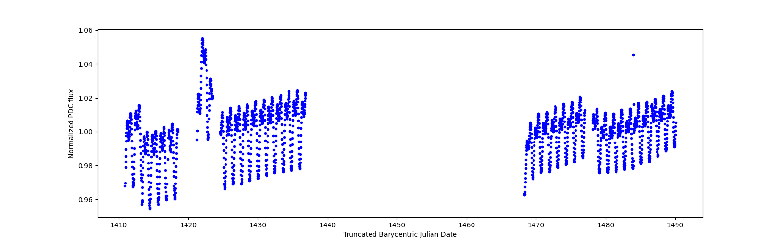 Timeseries plot