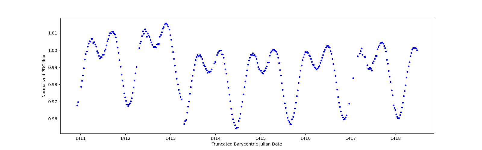 Zoomed-in timeseries plot
