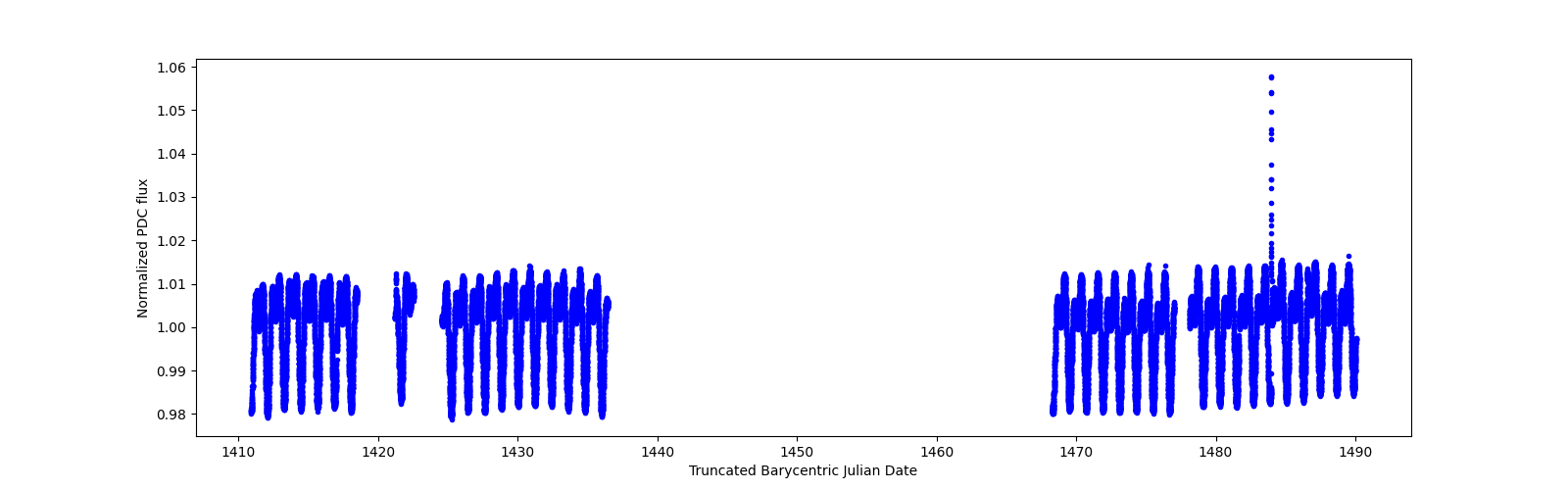 Timeseries plot