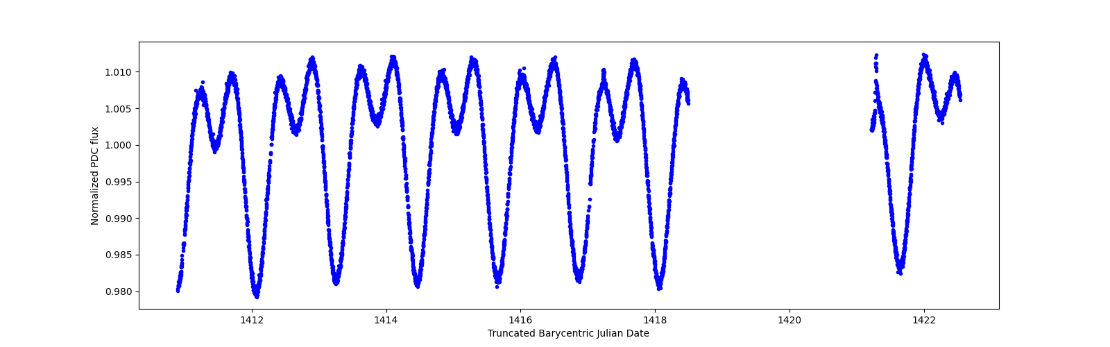 Zoomed-in timeseries plot