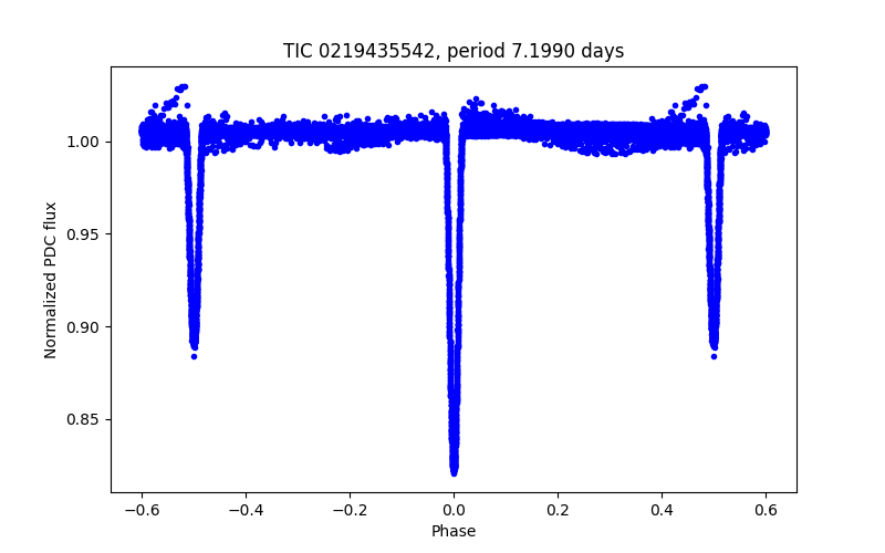 Phase plot