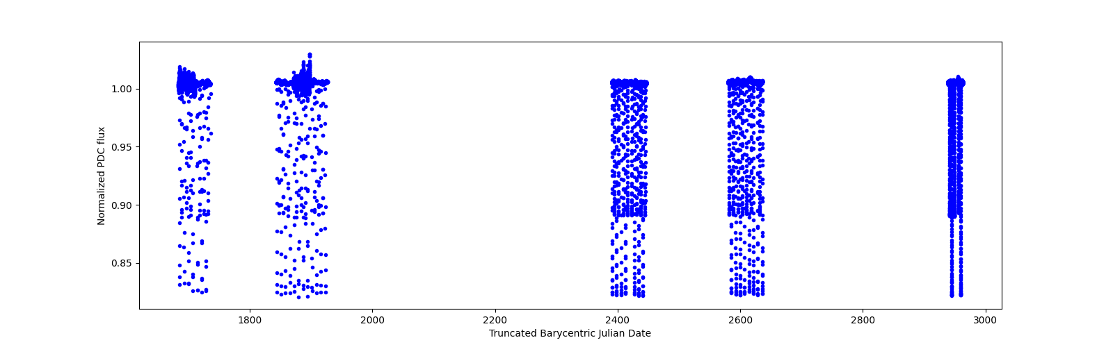 Timeseries plot