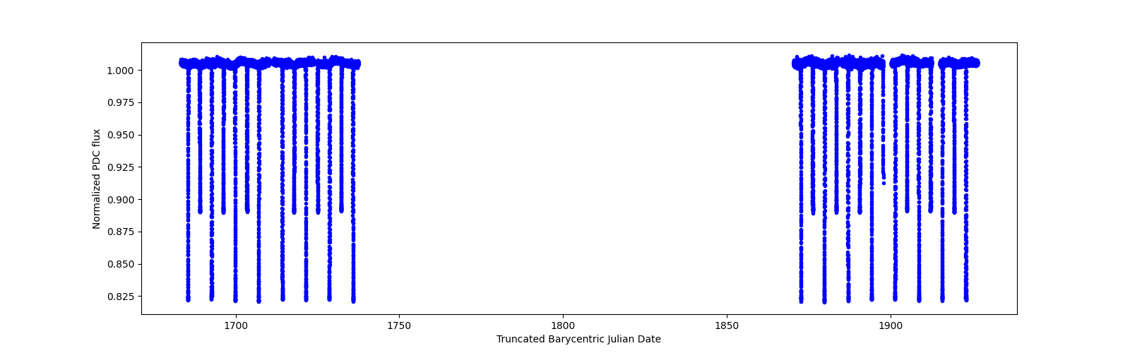 Timeseries plot