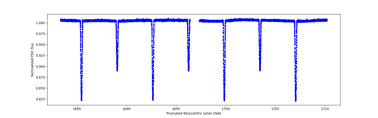 Zoomed-in timeseries plot