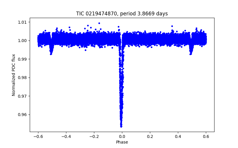 Phase plot