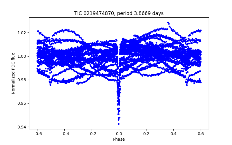 Phase plot