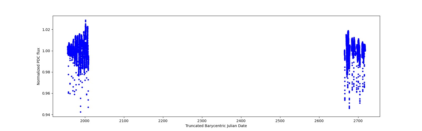 Timeseries plot