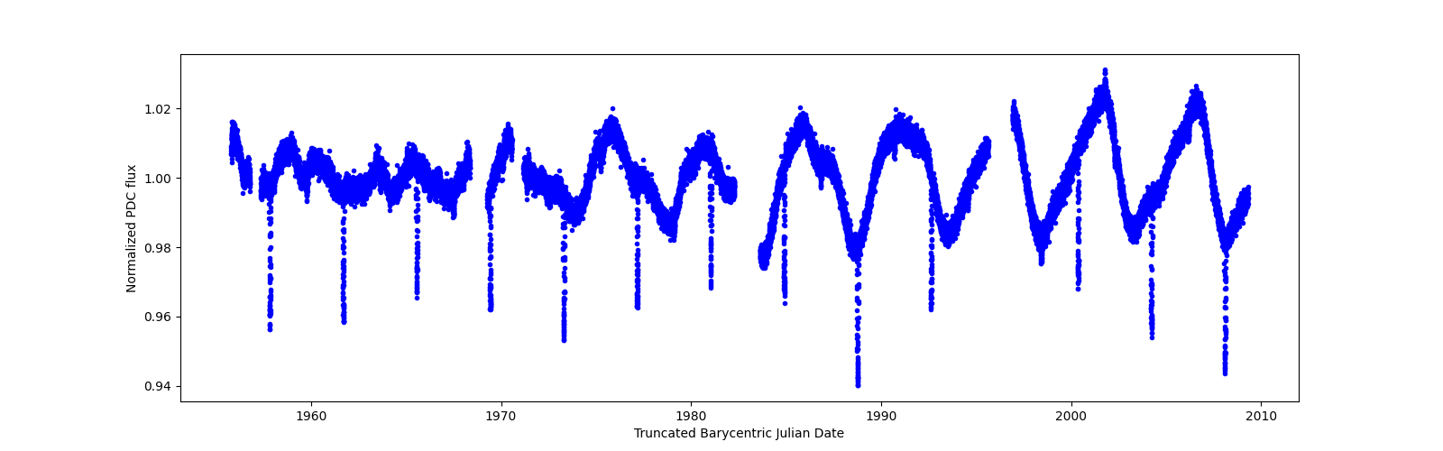 Timeseries plot