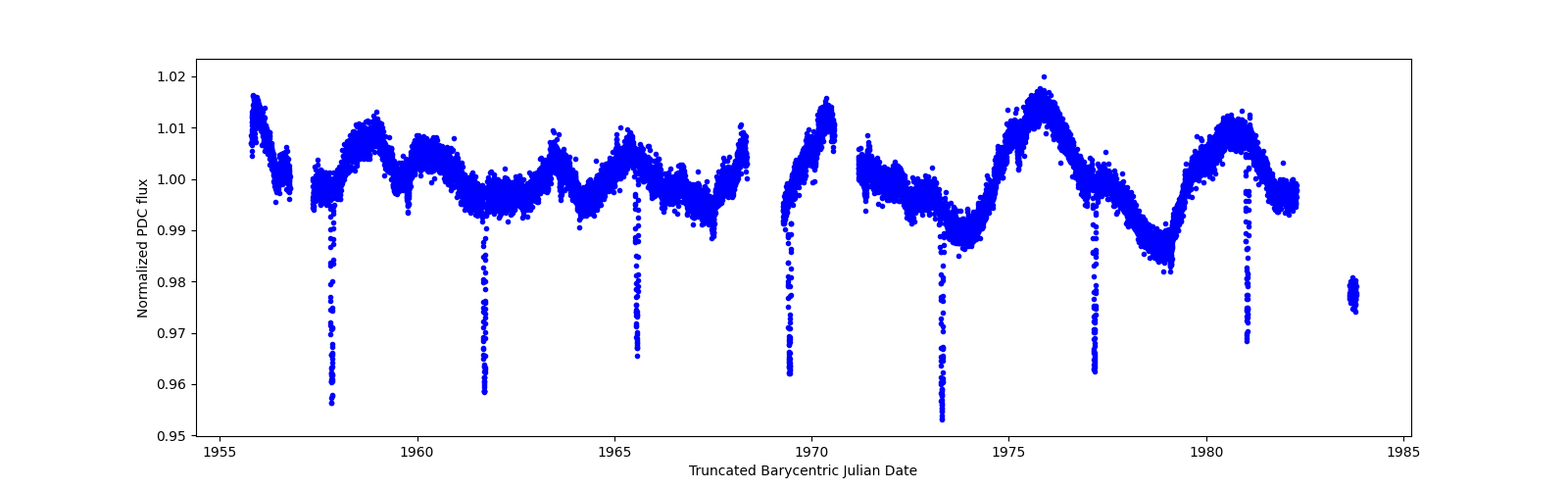 Zoomed-in timeseries plot