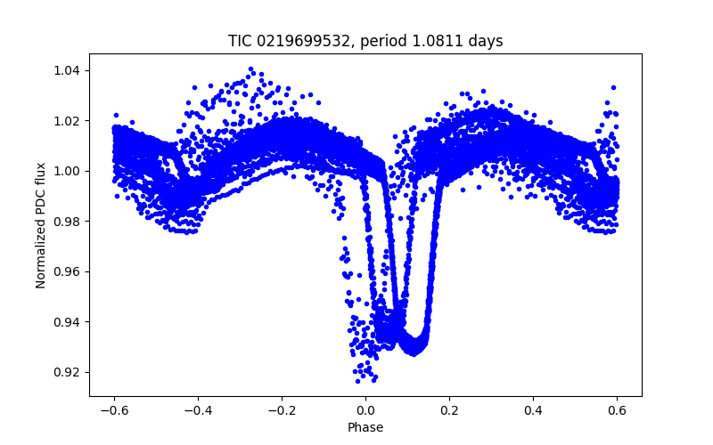 Phase plot