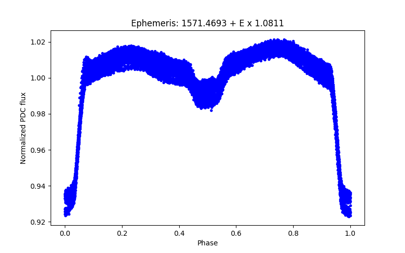 Phase plot