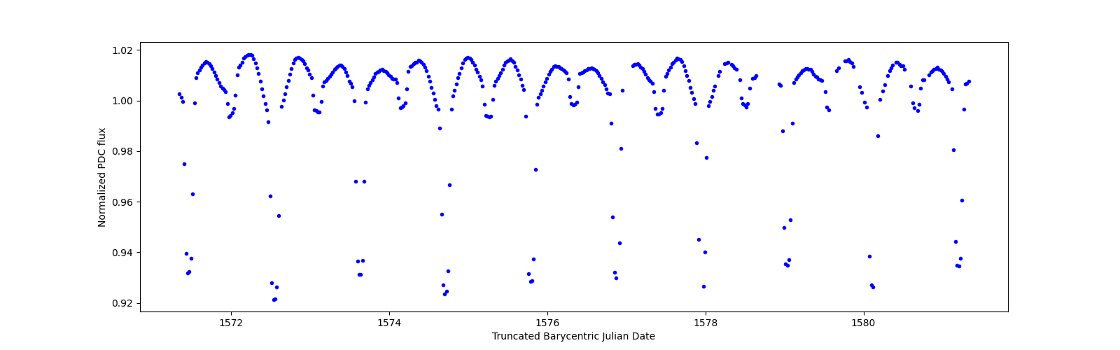Zoomed-in timeseries plot