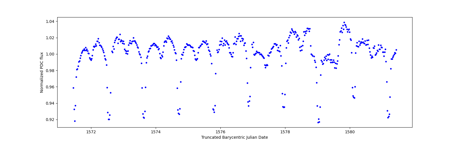 Zoomed-in timeseries plot