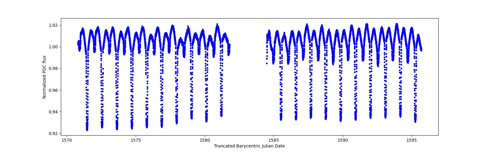 Timeseries plot