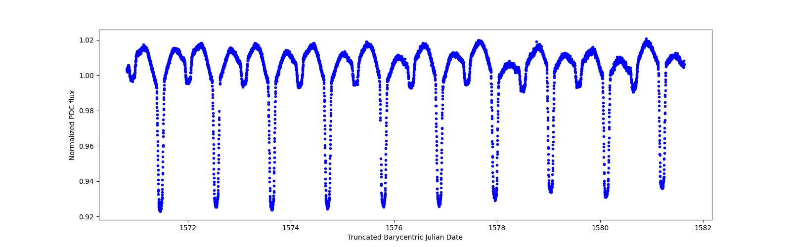 Zoomed-in timeseries plot