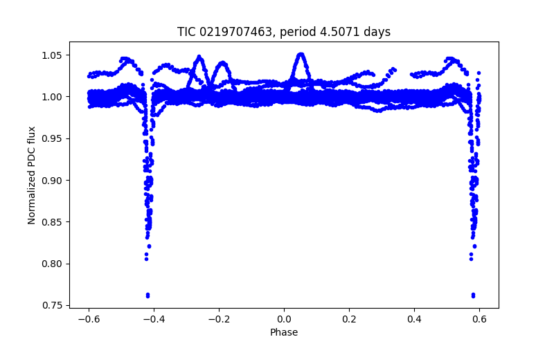 Phase plot