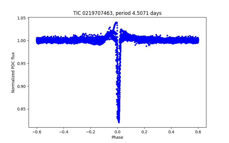 Phase plot
