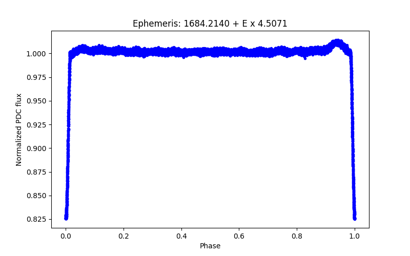 Phase plot