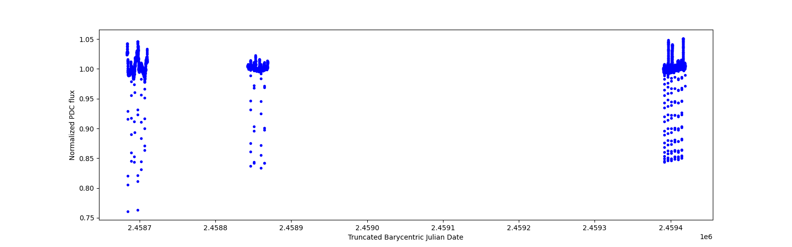 Timeseries plot