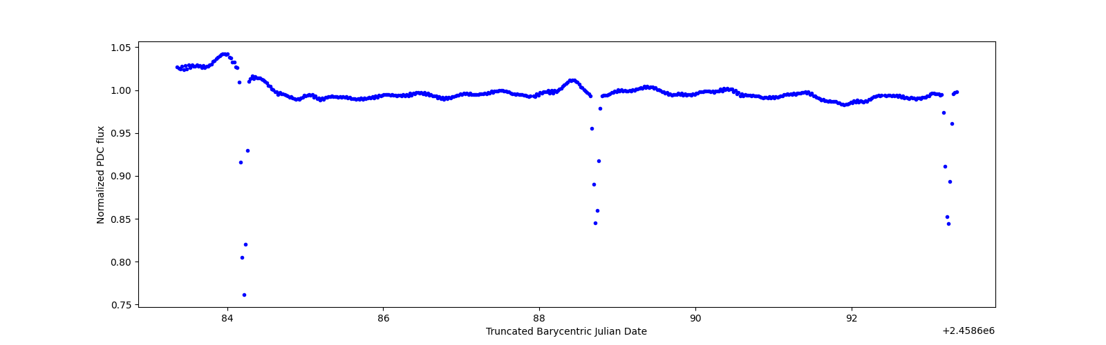 Zoomed-in timeseries plot