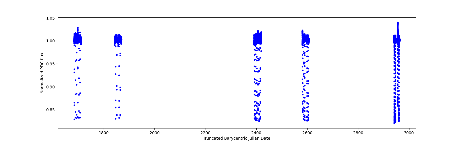 Timeseries plot