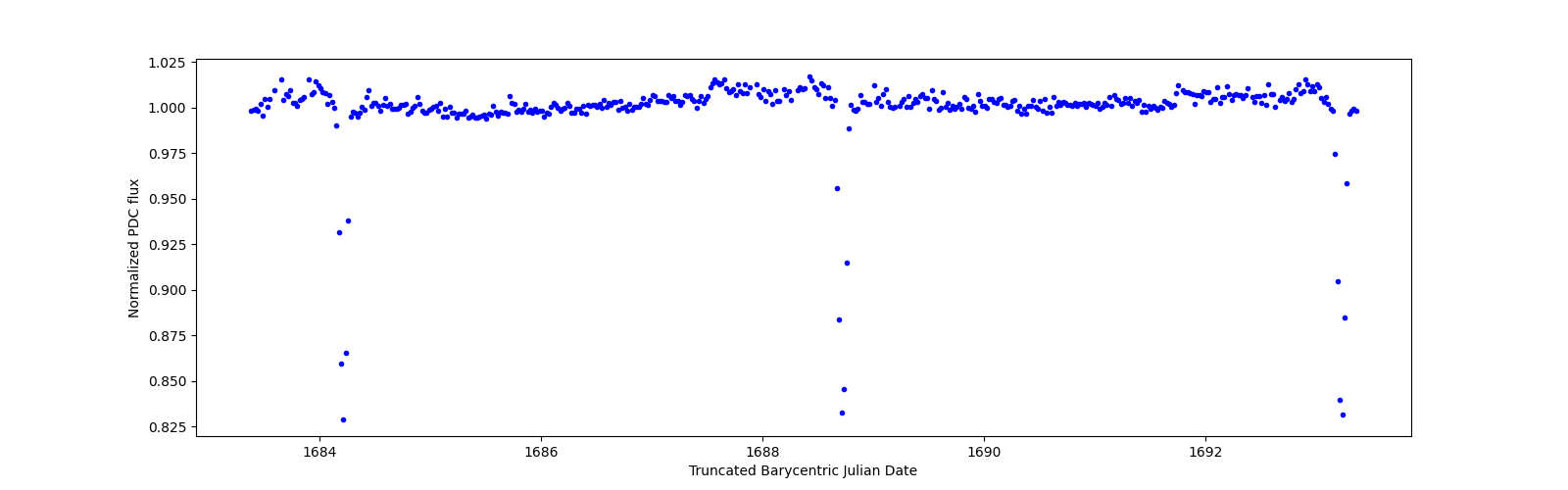 Zoomed-in timeseries plot